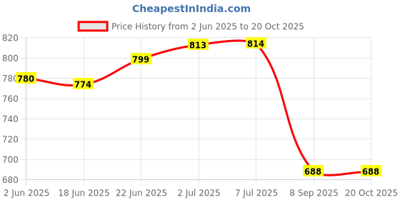 flipkart.com mobaj Premium70 Padlock mobaj Price History Graph from 2 Jun 2025 to 20 Oct 2025