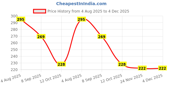 flipkart.com MOBART Tempered Glass Guard for Galaxy Tab A9 Plus 11 Inch, Samsung Galaxy Tab A9+ 2023 11 Inch (SMX210/SMX215/SMX216) Price History Graph from 4 Aug 2025 to 4 Dec 2025