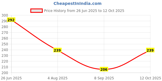 flipkart.com MOBART Tempered Glass Guard for Galaxy Tab A9 Plus, Samsung Galaxy Tab A9+ 2023 11 Inch (SMX210/SMX215/SMX216) Price History Graph from 26 Jun 2025 to 12 Oct 2025