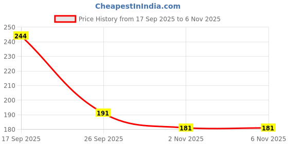 flipkart.com MOBCART Back Camera Lens Glass Protector, Camera Lens Ring Guard Protector for iPhone 17 – 360°Full Coverage, Metal Frame + 9H Glass Camera Protector Black Price History Graph from 17 Sep 2025 to 6 Nov 2025
