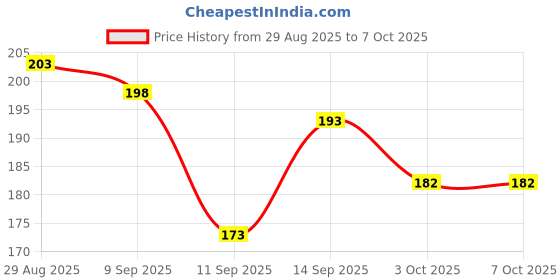 flipkart.com MOBCART Back Camera Lens Glass Protector, Camera Lens Ring Guard Protector for Oppo Reno 14 5G – 9H Tempered, Scratch-Resistant, Camera Lens Protector (Silver) Price History Graph from 29 Aug 2025 to 7 Oct 2025