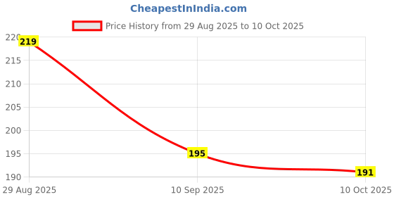 flipkart.com MOBCART Back Camera Lens Glass Protector, Camera Lens Ring Guard Protector for Oppo Reno 14 Pro 5G–9H Tempered, Scratch-Resistant, Camera Lens Protector Silver Price History Graph from 29 Aug 2025 to 10 Oct 2025