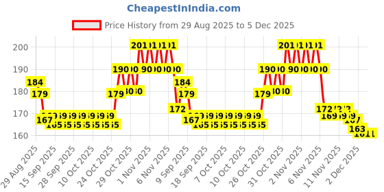 flipkart.com MOBCART Back Camera Lens Glass Protector, Camera Lens Ring Guard Protector for Vivo V50, Vivo V50 5G [ 9H Hardness, Scratch-Resistant, HD Clarity] Price History Graph from 29 Aug 2025 to 5 Dec 2025