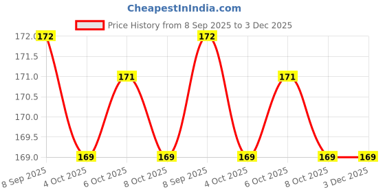 flipkart.com MOBCART Back Camera Lens Glass Protector, Camera Lens Ring Guard Protector for Vivo V50, Vivo V50 5G [ 9H Hardness, Scratch-Resistant, HD Clarity] Price History Graph from 8 Sep 2025 to 3 Dec 2025