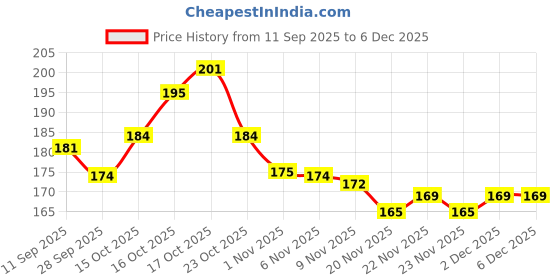 flipkart.com MOBCART Back Camera Lens Ring Guard Protector, Camera Lens Glass Protector for Moto Edge 60 Pro - 9H Tempered Glass, HD Clarity, Scratch-Resistant, Black Price History Graph from 11 Sep 2025 to 5 Dec 2025