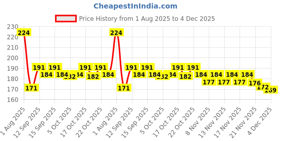 flipkart.com MOBCART Back Camera Lens Ring Guard Protector, Camera Lens Glass Protector for Moto Edge 60 Pro - 9H Tempered Glass, HD Clarity, Scratch-Resistant, Silver Price History Graph from 1 Aug 2025 to 4 Dec 2025