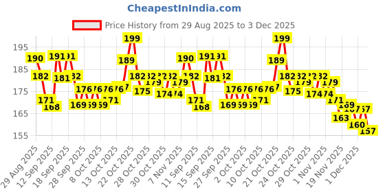 flipkart.com MOBCART Back Camera Lens Ring Guard Protector, Camera Lens Glass Protector for Moto Edge 60 Pro - 9H Tempered Glass, HD Clarity, Scratch-Resistant, Silver Price History Graph from 29 Aug 2025 to 3 Dec 2025