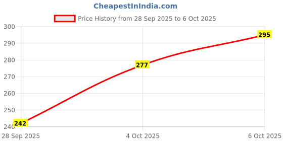 flipkart.com mobclixs Dancing and Spinning Rolling Tumble Banana Monkey Voice Control with Light,Sound mobclixs Price History Graph from 28 Sep 2025 to 6 Oct 2025