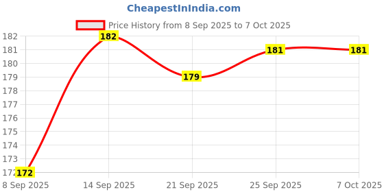 flipkart.com Mobeezy Back Camera Lens Ring Guard Protector for Nothing 2A, Camera Protector For Nothing Phone 2A Easy to Install Price History Graph from 8 Sep 2025 to 7 Oct 2025