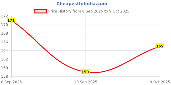flipkart.com MOBEEZY Back Camera Lens Ring Guard Protector for Nothing Phone 2a Metal Based 3D Camera Ring Guard (Multicolour) Price History Graph from 8 Sep 2025 to 9 Oct 2025