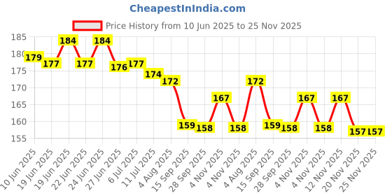 flipkart.com Mobeezy Back Camera Lens Ring Guard Protector for Vivo v50 Price History Graph from 10 Jun 2025 to 24 Nov 2025