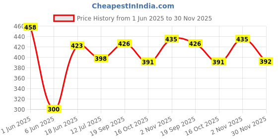 flipkart.com MOBEO 80 W SuperVOOC 6 A Wall Charger for Mobile with Detachable Cable Price History Graph from 1 Jun 2025 to 30 Nov 2025