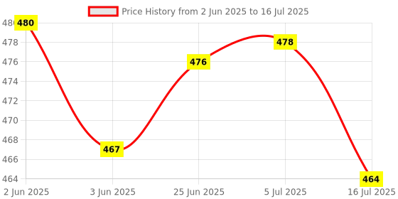 flipkart.com Mobfest 12 Inch Camera Flexible Tripod, Cell Phone Tripod 12 Inch Gorilla Tripod Lightweight Bendable Tripod with Heavy Duty Smartphone Stand, Compatible for Action Camera etc. (with Mobile Holder) Tripod Price History Graph from 2 Jun 2025 to 16 Jul 2025