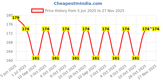 flipkart.com mobfest Bent Drinking Straw mobfest Price History Graph from 5 Jun 2025 to 27 Nov 2025