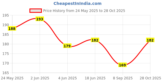 flipkart.com mobfest Bent Drinking Straw mobfest Price History Graph from 24 May 2025 to 28 Oct 2025