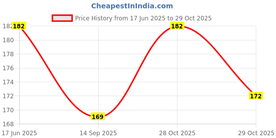 flipkart.com mobfest Bent Drinking Straw mobfest Price History Graph from 17 Jun 2025 to 28 Oct 2025