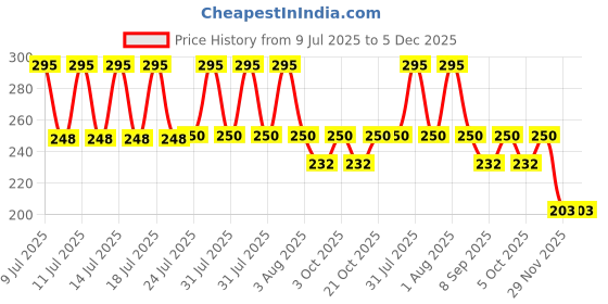 flipkart.com mobfest Bent Drinking Straw mobfest Price History Graph from 9 Jul 2025 to 5 Dec 2025