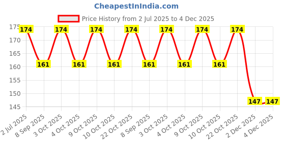 flipkart.com mobfest Bent Drinking Straw mobfest Price History Graph from 2 Jul 2025 to 3 Dec 2025