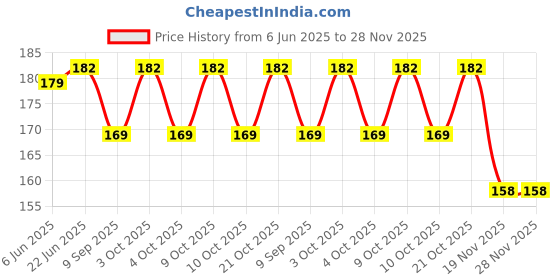flipkart.com mobfest Bent Drinking Straw mobfest Price History Graph from 6 Jun 2025 to 28 Nov 2025