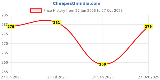 flipkart.com mobfest Crazy Drinking Straw mobfest Price History Graph from 27 Jun 2025 to 27 Oct 2025
