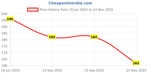 flipkart.com mobfest Crazy Drinking Straw mobfest Price History Graph from 19 Jun 2025 to 23 Nov 2025