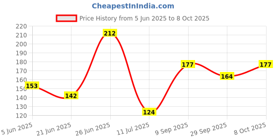 flipkart.com mobfest Number Lock for Cycle Bicycle Helmet Fixed Password Lock Black Color Combination Lock mobfest Price History Graph from 5 Jun 2025 to 8 Oct 2025