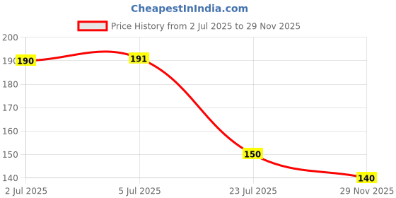 flipkart.com mobfest PF-01 360 Degree Rotating Adjustable Tap 3-Gear Adjustable Head Splash Proof Water Saving Nozzle Filter Sprinkler Shower Faucet Aerator for Kitchen Bathroom 360 Degree Rotating Water-Saving Sprinkler,Faucet Extension Flexible Faucet Sprayer,Water-Saving Head Nozzle Splash-Proof Filter Extender Sprayer for Kitchen, Bathroom and Hotel Sink Taps, Nozzle Cock Faucet Nozzle Cock Faucet mobfest Price History Graph from 2 Jul 2025 to 29 Nov 2025