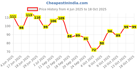 flipkart.com mobfest ® 3 in 1 Dental Floss Flosser Picks Toothpicks Stick for Teeth Cleaner. mobfest Price History Graph from 4 Jun 2025 to 18 Oct 2025