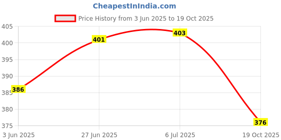 flipkart.com mobfest ® (Combo of 2) Reusable PVC Flock lined Hand Gloves for Kitchen Dishwashing during Winters, Free Size, Elbow Length, Wet and Dry Glove Set mobfest Price History Graph from 3 Jun 2025 to 19 Oct 2025