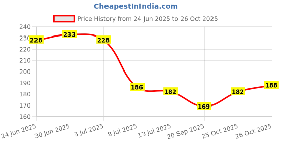flipkart.com mobfest ® Large, 11cm with 2mm Dia Holes, Stainless Steel Sink Strainer with Handle, Kitchen Drain Basin Basket Filter Stopper, Strainer mobfest Price History Graph from 24 Jun 2025 to 26 Oct 2025