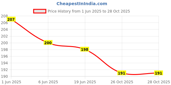 flipkart.com mobfest ® Silicone TPR made Bristles Baby Bottle Cleaning Soft Brush for Baby Feeding Milk Bottle, Narrow Neck Jars, 33 cm Long mobfest Price History Graph from 1 Jun 2025 to 28 Oct 2025