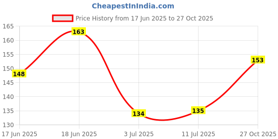 flipkart.com mobfest Washable Rounds Makeup Remover Pads Face Cleaning Sponge Makeup Remover mobfest Price History Graph from 17 Jun 2025 to 27 Oct 2025