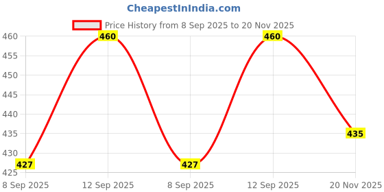 flipkart.com mobhada 3 in 1 Study Desk LED Lamp with Eraser, Sharpener and Pen Holder Table Lamp Study Lamp mobhada Price History Graph from 8 Sep 2025 to 20 Nov 2025
