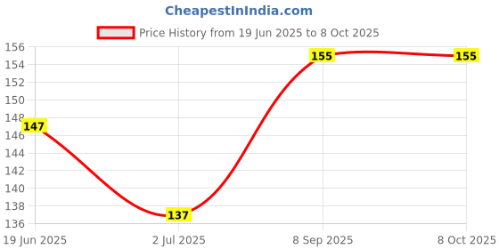 flipkart.com mobhada Bottle Cleaning Brush With Long Handle, Flexible Handle mobhada Price History Graph from 19 Jun 2025 to 8 Oct 2025