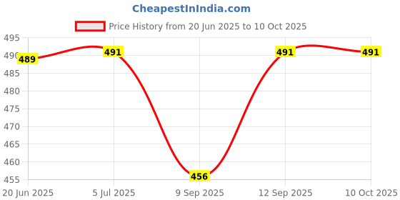 flipkart.com mobhada Bowling Toy Set with 6 Bottles and 2 Balls Bowling Game Set for Kids Sports Bowling Set mobhada Price History Graph from 20 Jun 2025 to 10 Oct 2025