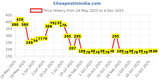 flipkart.com mobhada Medical Arch Support for Flat Feet Correction Sleeve with Cushion Foot Support mobhada Price History Graph from 14 May 2025 to 4 Dec 2025