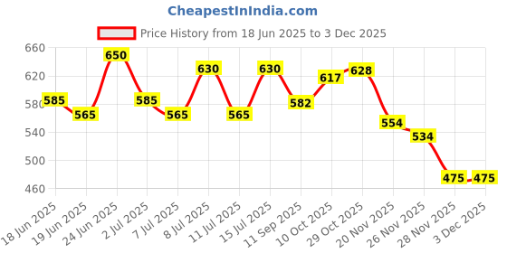 flipkart.com mobhada Pack of 6 Glass Transparent Cup& Saucer Set for Tea, Coffee, Green Tea & More mobhada Price History Graph from 18 Jun 2025 to 2 Dec 2025