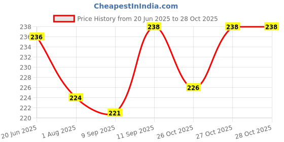 flipkart.com mobhada Plastic Table Tennis Racquet & Ball For Kids Table Tennis Kit mobhada Price History Graph from 20 Jun 2025 to 28 Oct 2025