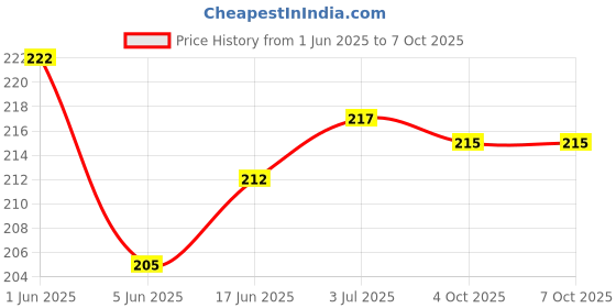 flipkart.com MOBI WORLD OnePlus 6T Back Panel Price History Graph from 1 Jun 2025 to 7 Oct 2025