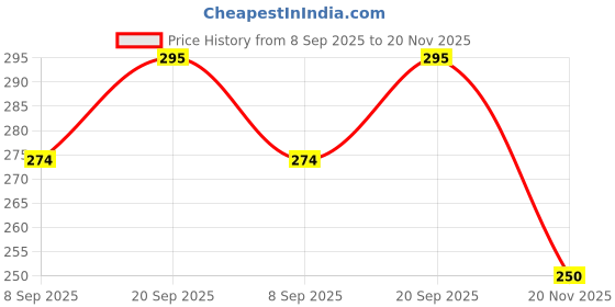 flipkart.com MOBI WORLD Redmi 12-4G Back Panel Price History Graph from 8 Sep 2025 to 20 Nov 2025