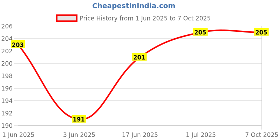 flipkart.com MOBI WORLD Samsung A01 Core / M01 Core Back Panel Price History Graph from 1 Jun 2025 to 7 Oct 2025