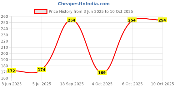 flipkart.com mobiashta Soft Toy Ball- 20 cm mobiashta Price History Graph from 3 Jun 2025 to 10 Oct 2025