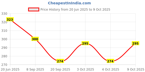 flipkart.com mobiashta Soft Toy Ball(Combo of 3)- 9 cm mobiashta Price History Graph from 20 Jun 2025 to 9 Oct 2025
