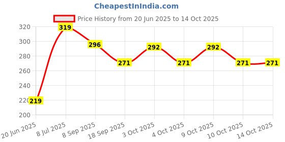 flipkart.com mobiashta Stuffed Soft Ball Birthday Return Gift- 9 cm mobiashta Price History Graph from 20 Jun 2025 to 14 Oct 2025