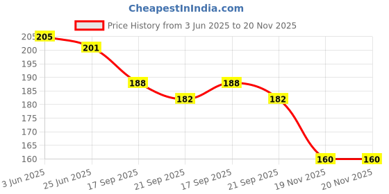 flipkart.com mobiashta Stuffed Soft Toy Plush Ball- 9 cm mobiashta Price History Graph from 3 Jun 2025 to 20 Nov 2025
