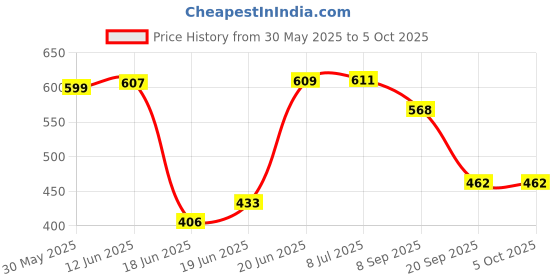flipkart.com mobiashta Stuffed Soft Toy Plush Ball(Combo of 6)- 20 cm mobiashta Price History Graph from 30 May 2025 to 5 Oct 2025