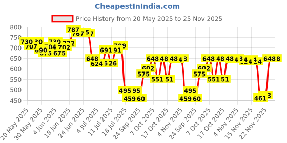 flipkart.com mobicell 20 inch Bonsai Lighted Tree with 36 Pearls LED, Decorations Lights Table Lamp mobicell Price History Graph from 20 May 2025 to 25 Nov 2025