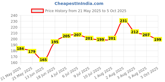 flipkart.com mobideer Back Cover for Redmi Note 9 Pro Max, Camera Bump Protector | 360 Protection mobideer Price History Graph from 21 May 2025 to 5 Oct 2025