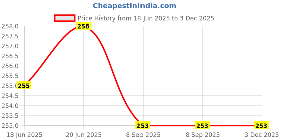 flipkart.com MOBIDEER iPhone Charger Cover For 18W/20W | Usb-C Power Sprial Adapter Cable Protector Cable Protector Price History Graph from 18 Jun 2025 to 2 Dec 2025