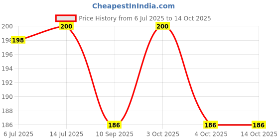 flipkart.com mobidezire Bag-bron-S-Cycling-2002 mobidezire Price History Graph from 6 Jul 2025 to 14 Oct 2025